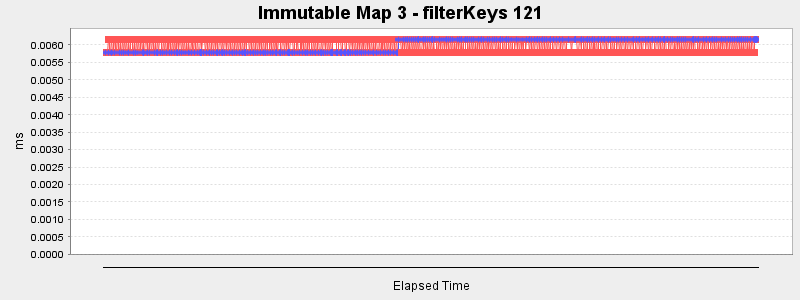 Immutable Map 3 - filterKeys 121